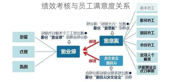 绩效考核与员工满意度关系