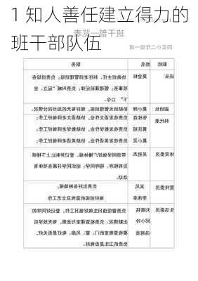 1 知人善任建立得力的班干部队伍