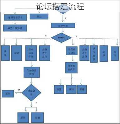 论坛搭建流程
