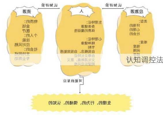 认知调控法