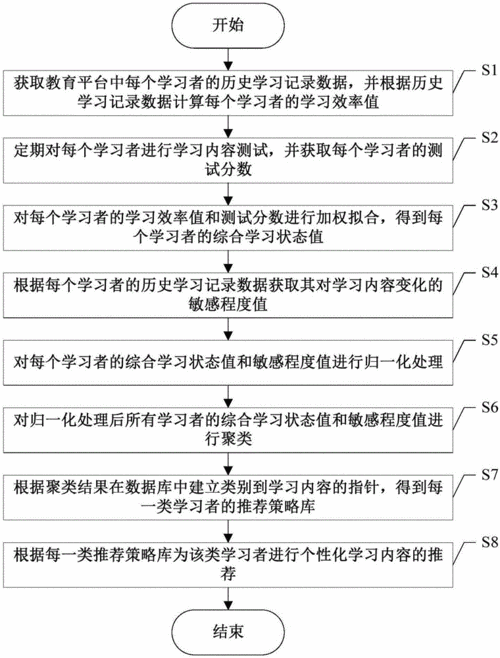 如何评估个性化教育的效果
