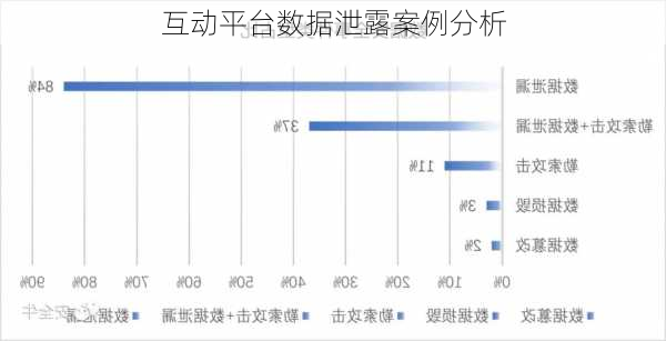 互动平台数据泄露案例分析