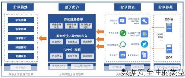 数据安全性的类型