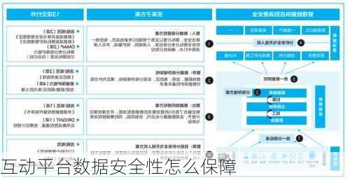 互动平台数据安全性怎么保障