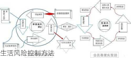 生活风险控制方法