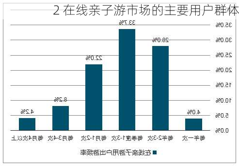 2 在线亲子游市场的主要用户群体