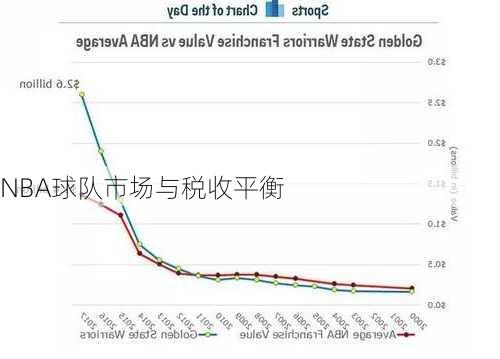 NBA球队市场与税收平衡