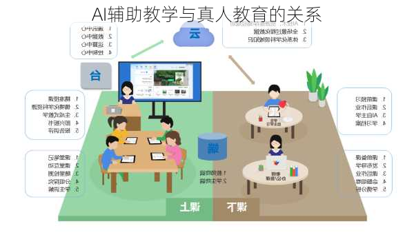 AI辅助教学与真人教育的关系