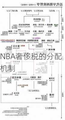 NBA奢侈税的分配机制