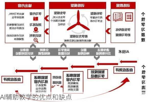 AI辅助教学的优点和缺点