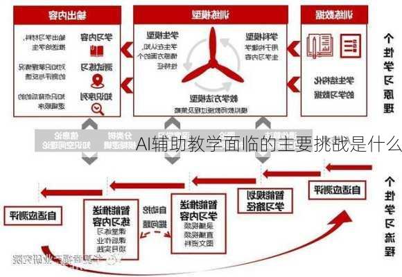 AI辅助教学面临的主要挑战是什么