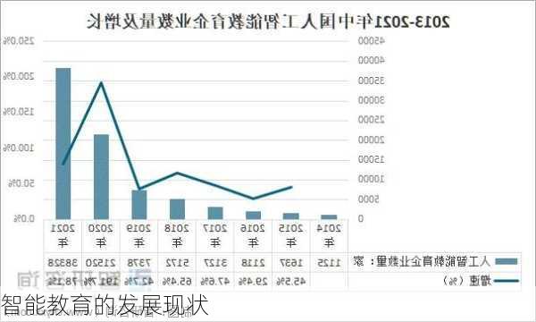 智能教育的发展现状