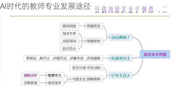 AI时代的教师专业发展途径