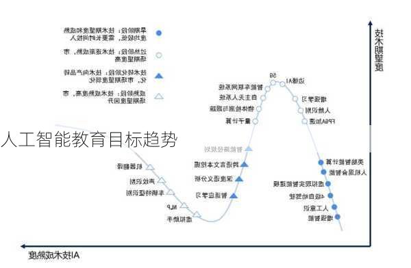 人工智能教育目标趋势