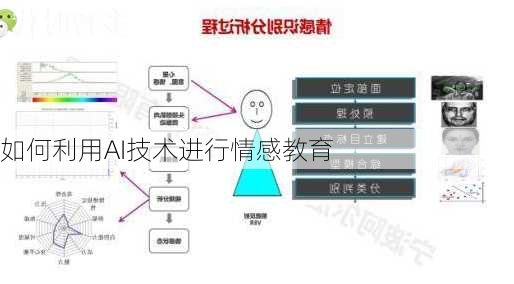 如何利用AI技术进行情感教育