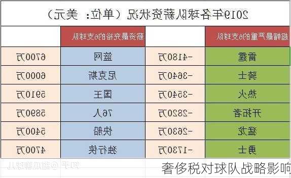 奢侈税对球队战略影响