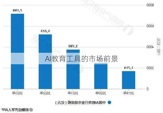 AI教育工具的市场前景