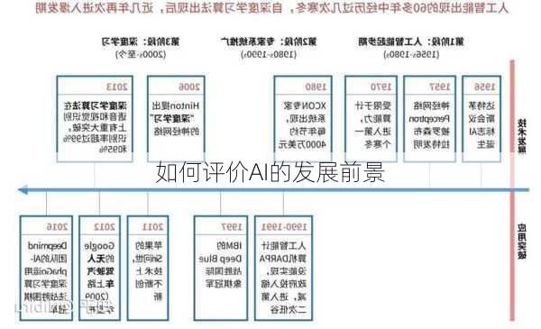 如何评价AI的发展前景