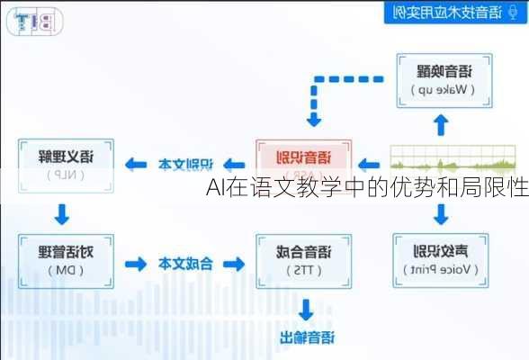 AI在语文教学中的优势和局限性
