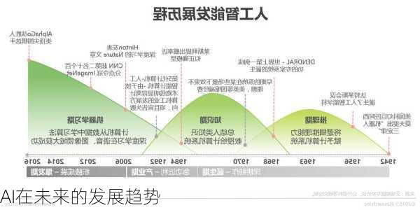 AI在未来的发展趋势