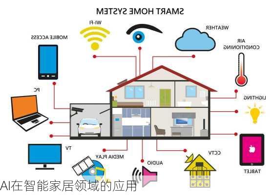 AI在智能家居领域的应用