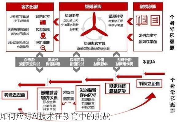 如何应对AI技术在教育中的挑战
