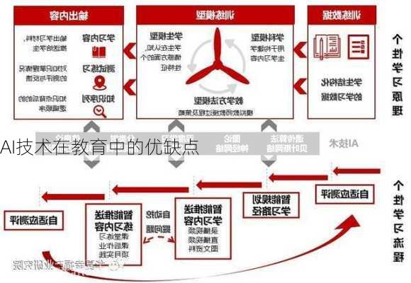 AI技术在教育中的优缺点