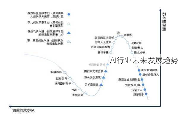 AI行业未来发展趋势