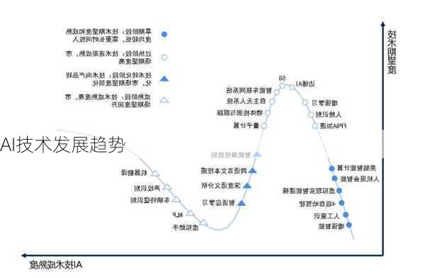 AI技术发展趋势