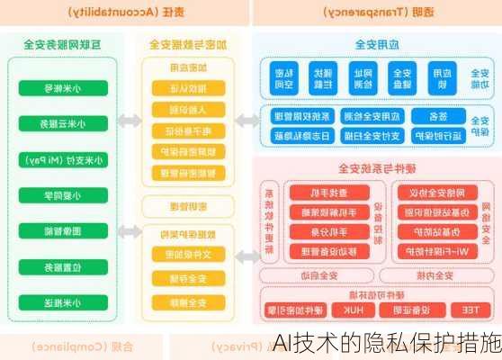 AI技术的隐私保护措施