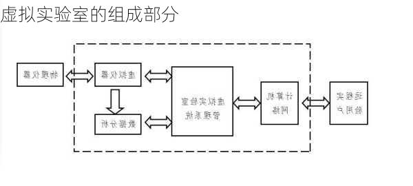 虚拟实验室的组成部分