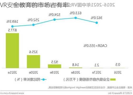 VR安全教育的市场占有率