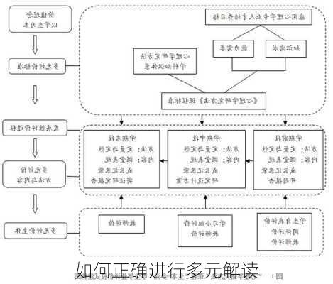 如何正确进行多元解读