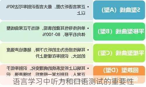 语言学习中听力和口语测试的重要性