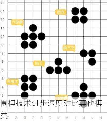 围棋技术进步速度对比其他棋类