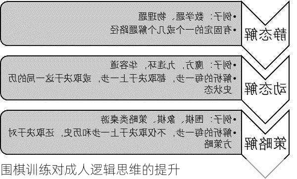 围棋训练对成人逻辑思维的提升