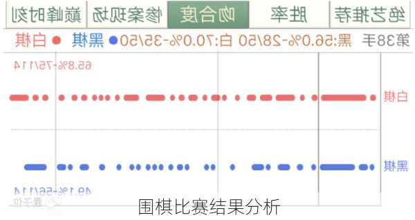 围棋比赛结果分析