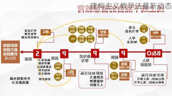 建构主义教学法最新动态