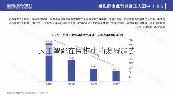 人工智能在围棋中的发展趋势