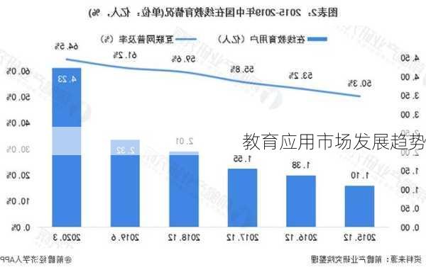 教育应用市场发展趋势