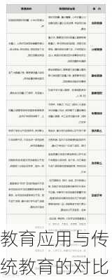 教育应用与传统教育的对比
