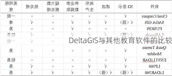 DeltaGIS与其他教育软件的比较