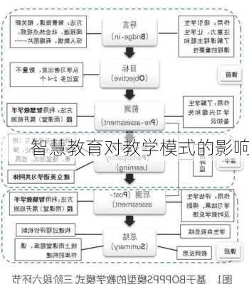 智慧教育对教学模式的影响