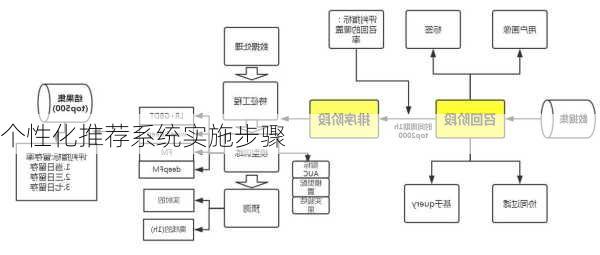 个性化推荐系统实施步骤