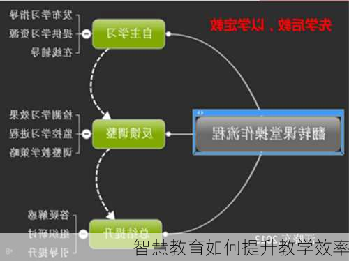 智慧教育如何提升教学效率