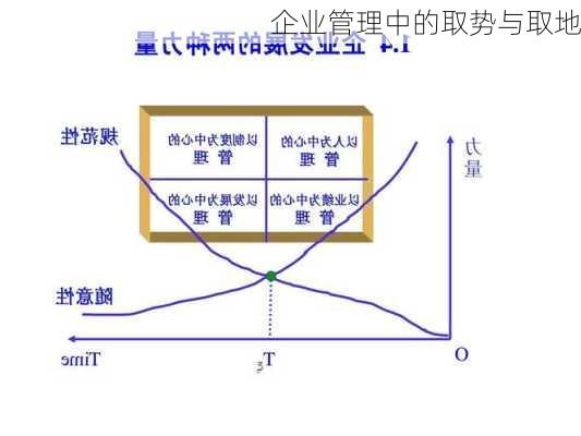 企业管理中的取势与取地