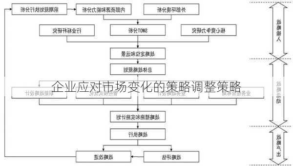 企业应对市场变化的策略调整策略