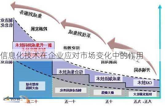 信息化技术在企业应对市场变化中的作用