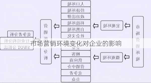 市场营销环境变化对企业的影响