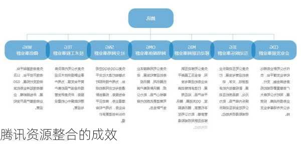 腾讯资源整合的成效